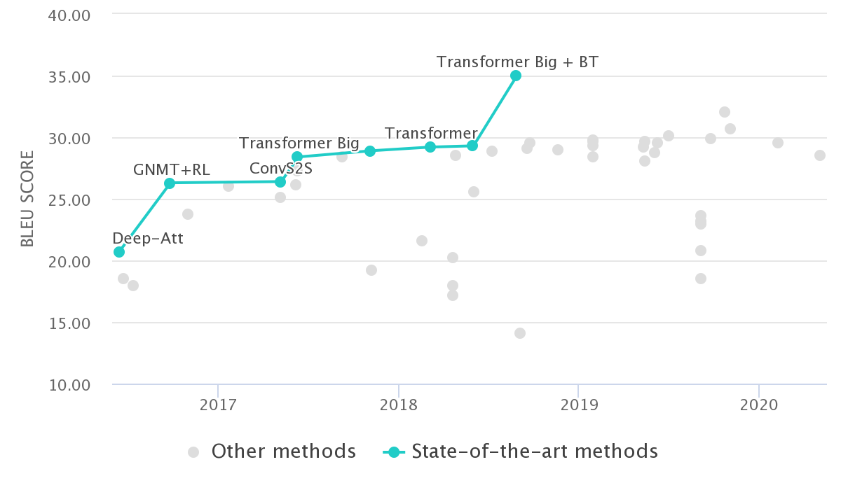 Transformer Evaluation